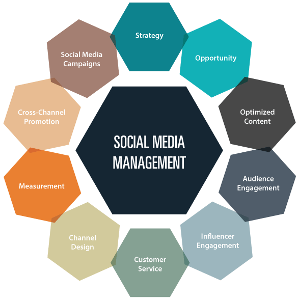 Social Media Management Services, SMM Services, Best Social Media Marketing Agency in Edmonton, AB