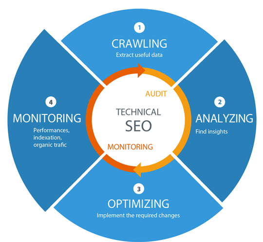Best Technical SEO Services to Improve Website's Organic Performance in Edmonton, AB for Website Optimization