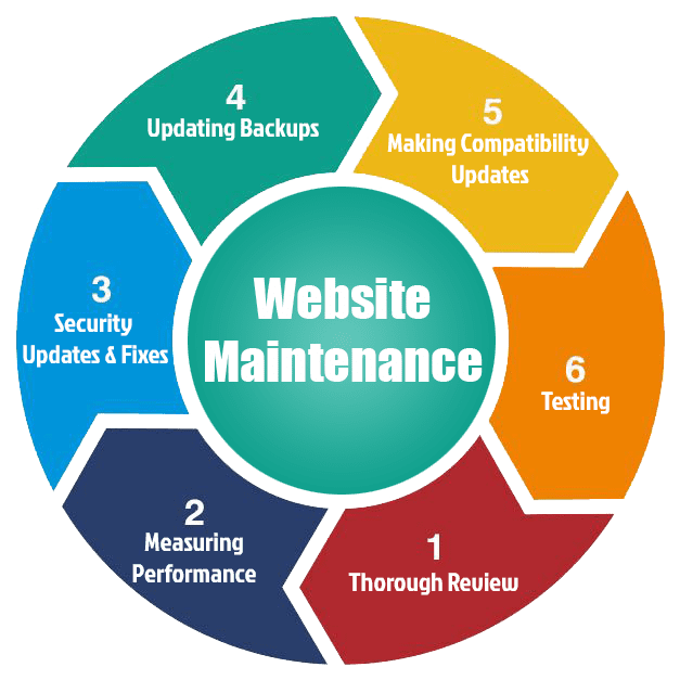 Reliable Website Maintenance & Support Services in Edmonton, AB for Secure and Fast Websites