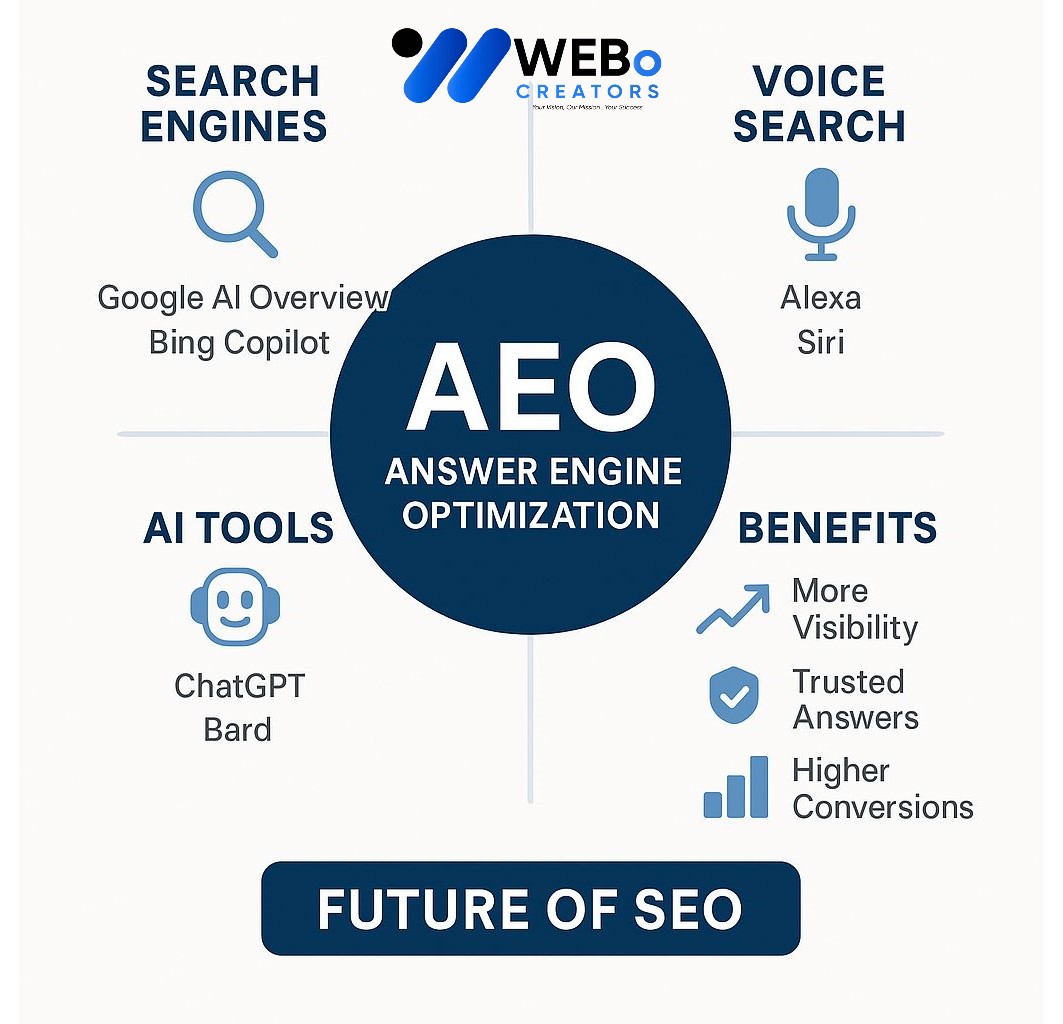 AEO – Answer Engine Optimization: AI-Driven Search Optimization Service in Edmonton, AB
