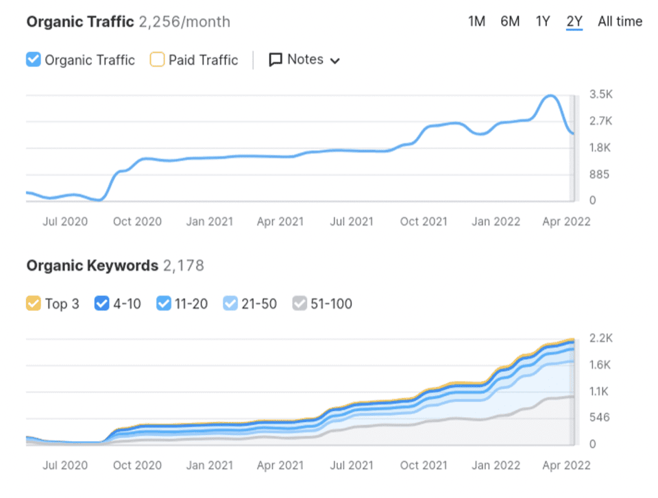 SEO Services in Edmonton, AB That Help You Rank and Grow